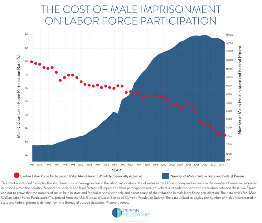 incarceration-impact-on-economy