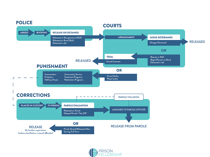 Criminal Justice Process Chart