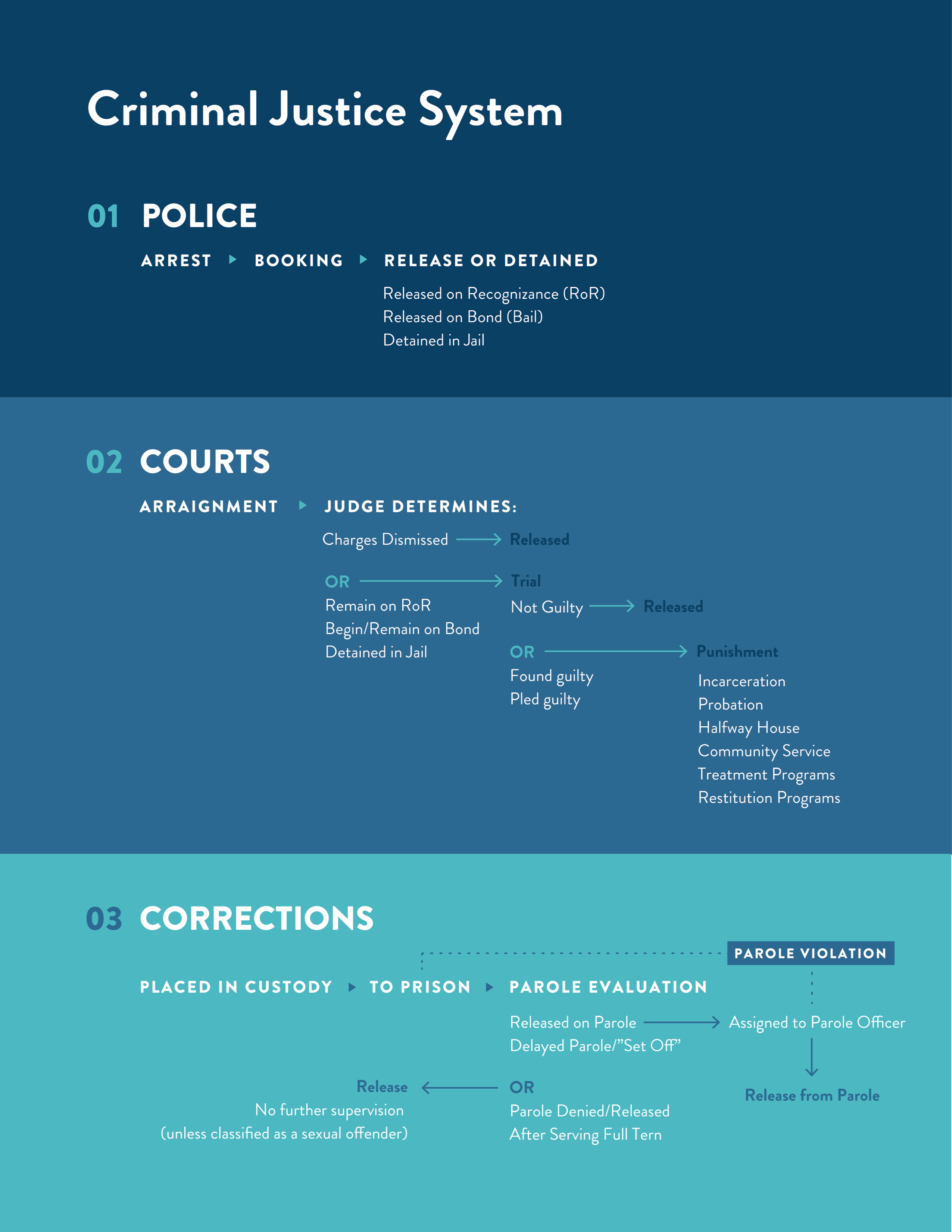 Criminal Justice System Flowchart